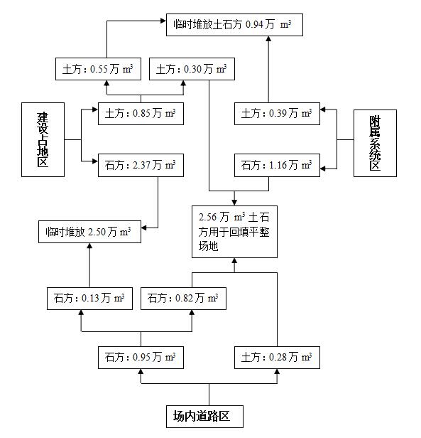 土石方平衡流向图